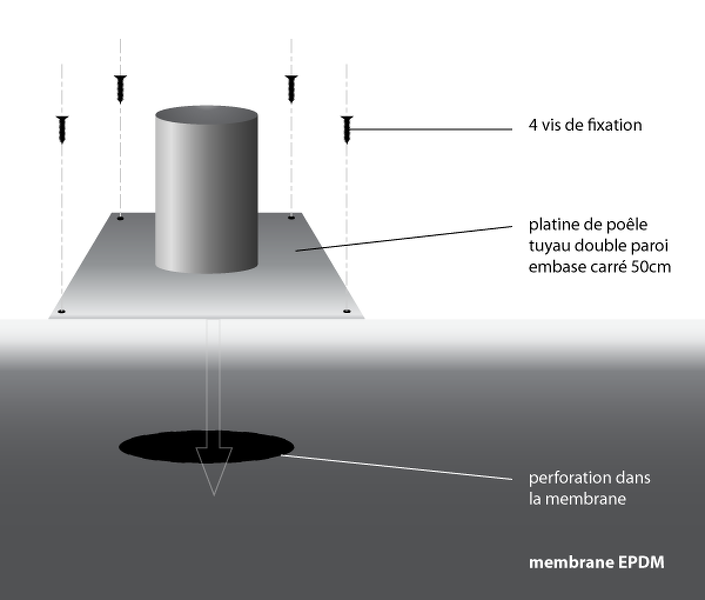 position de la platine de poele et fixation par quatre vis (schéma)