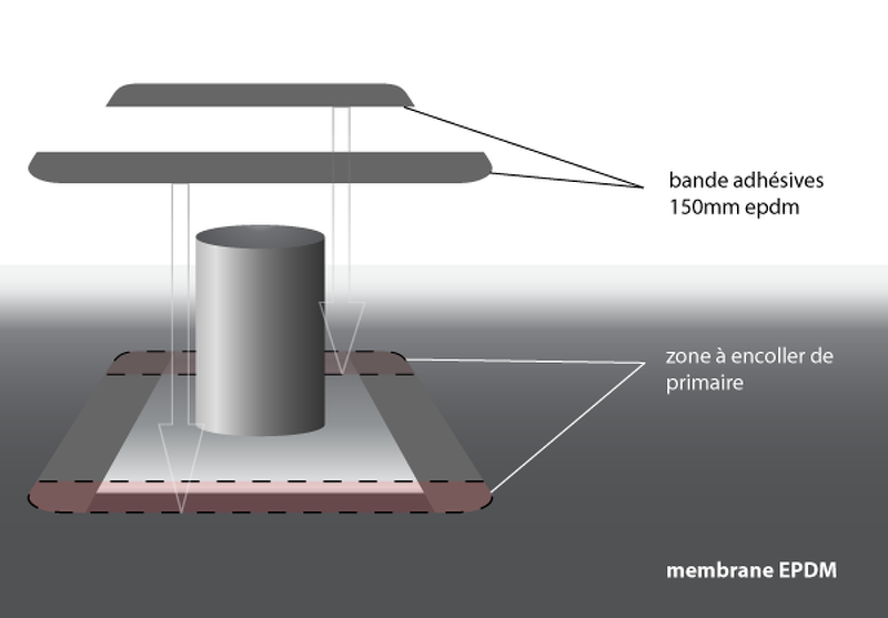 Kit de toiture « froide » étanchéité membrane EPDM sur plan