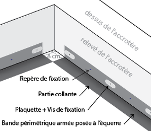 schéma pose de bande périmétrique en toiture chaude : la bande périmétrique est posée à l'equerre.