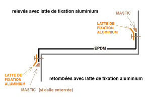 Schéma pose de la latte de fixation aluminium