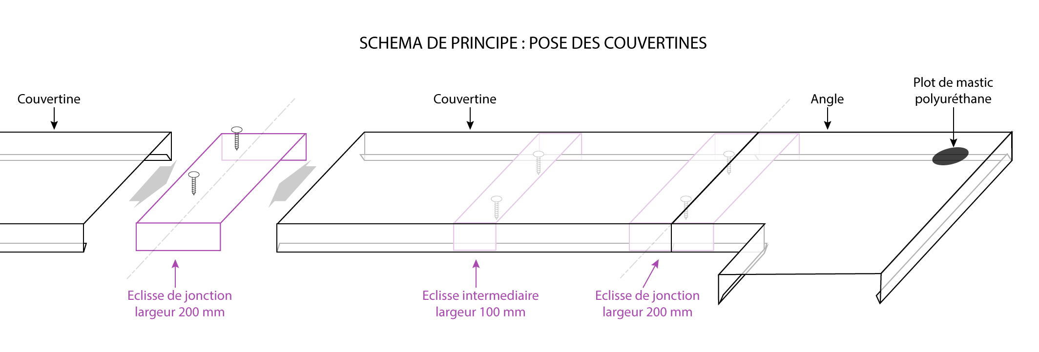 schéma de principe : pose des couvertines